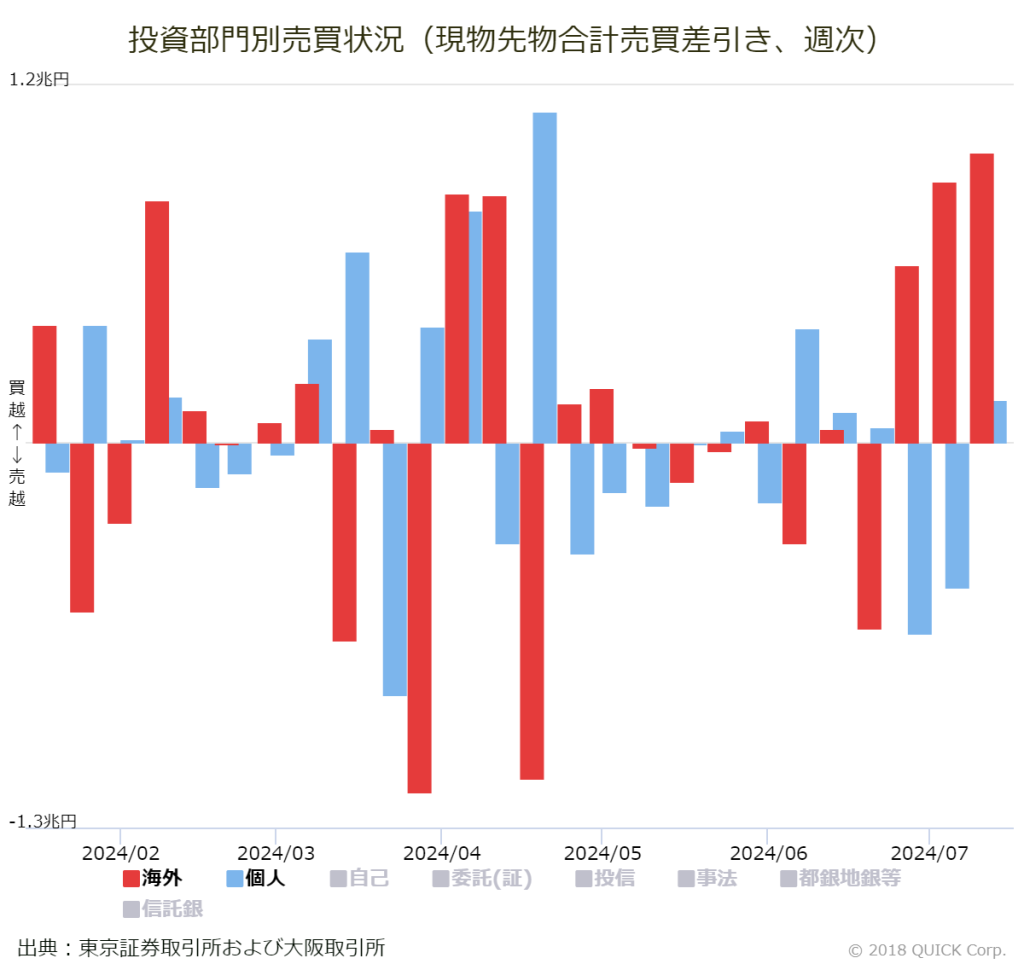 ※投資部門別売買状況（現物先物合計売買差引き、週次）