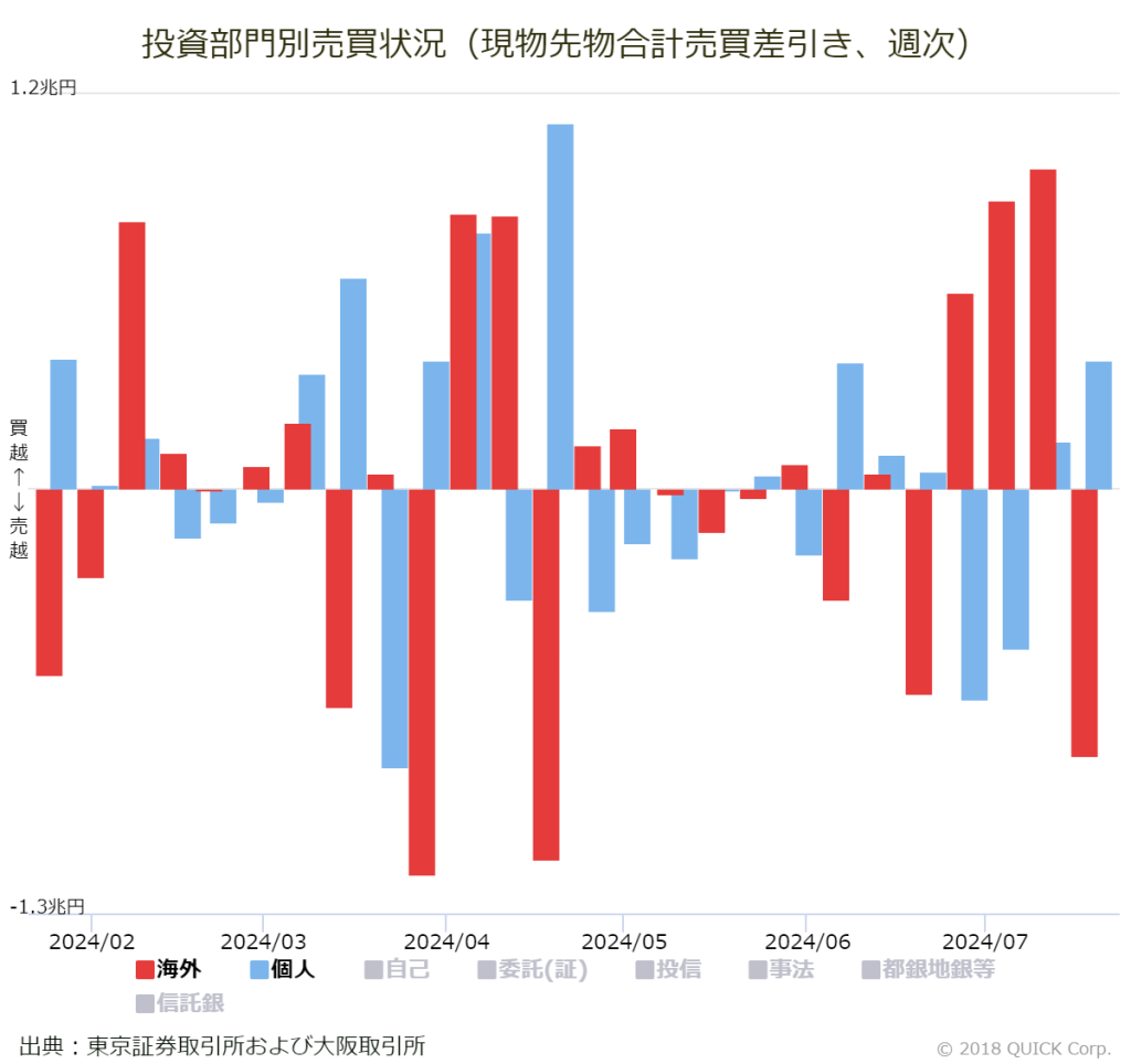 ※投資部門別売買状況（現物先物合計売買差引き、週次）
