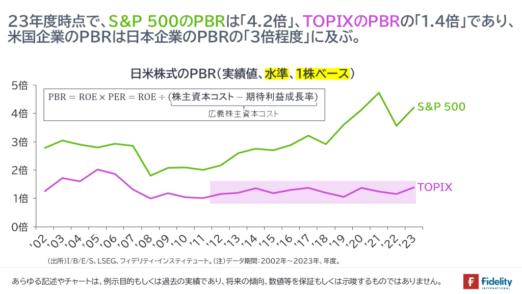 23年度時点で、S&P 500のPBRは「4.2倍」、TOPIXのPBRの「1.4倍」であり、米国企業のPBRは日本企業のPBRの「3倍程度」に及ぶ。日米株式のPBR（実績値、水準、1株ベース）