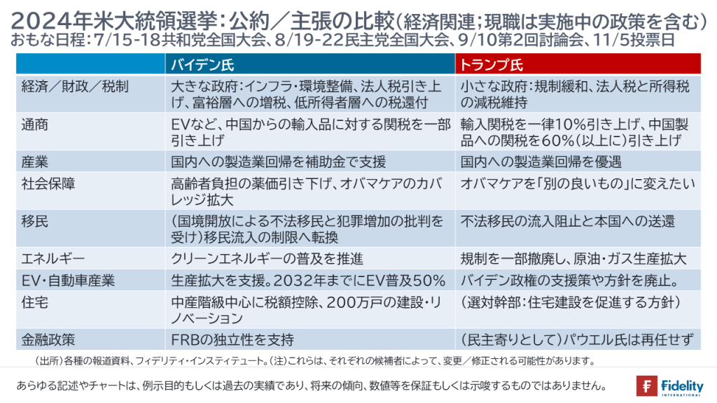 ２０２４年米大統領選挙：公約/出張の比較（経済関連；現職は実施中の政策を含む）おもな日程：7/15-18共和党全国大会、 8/19-22民主党全国大会、9/10第2回討論会、11/5投票日