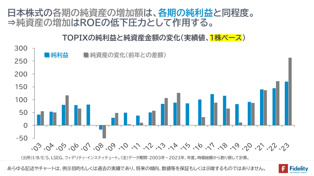 日本株式の各期の純資産の増加額は、各期の純利益と同程度。⇒純資産の増加はROEの低下圧力として作用する。TOPIXの純利益と純資産金額の変化（実績値、1株ベース）