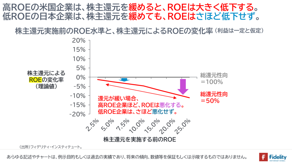 高ROEの米国企業は、株主還元を緩めると、ROEは大きく低下する。低ROEの日本企業は、株主還元を緩めても、ROEはさほど低下せず。株主還元実施前のROE水準と、株主還元によるROEの変化率（利益は一定と仮定）