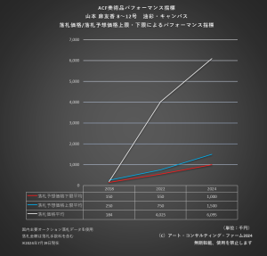 ACF美術品パフォーマンス指標