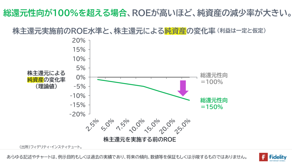 総還元性向が100%を超える場合、ROEが高いほど、純資産の減少率が大きい。株主還元実施前のROE水準と、株主還元による純資産の変化率（利益は一定と仮定）