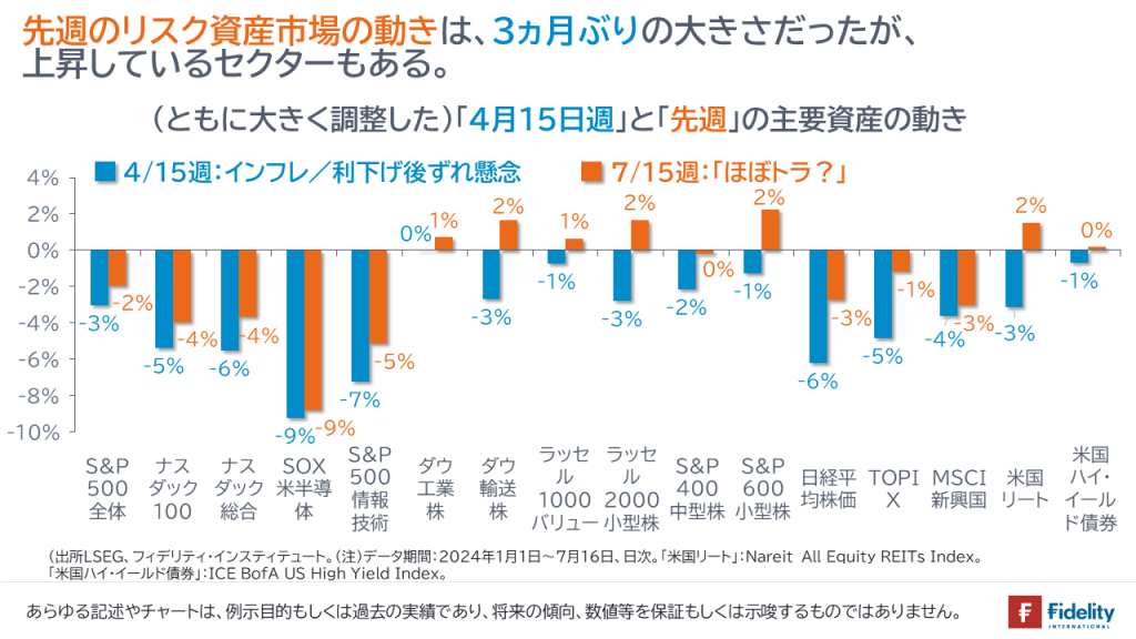 先週のリスク資産市場の動きは、3ヵ月ぶりの大きさだったが、上昇しているセクターもある。