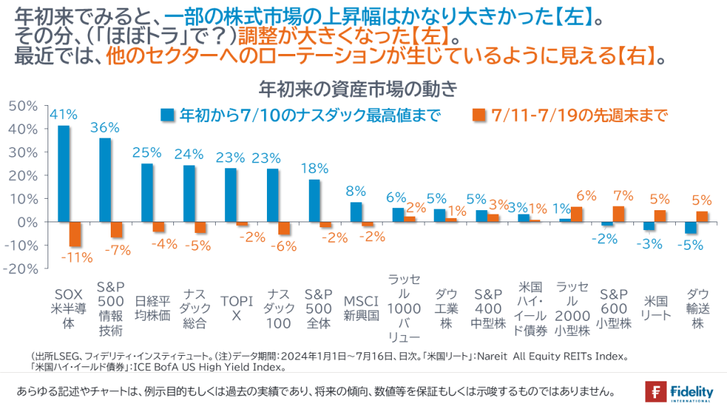 年初来でみると、一部の株式市場の上昇幅はかなり大きかった【左】。その分、（「ほぼトラ」で？）調整が大きくなった【左】。最近では、他のセクターへのローテーションが生じているように見える【右】