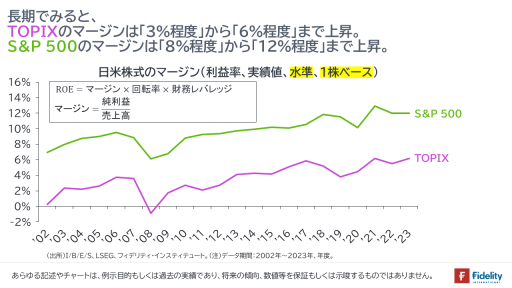 長期でみると、TOPIXのマージンは「3%程度」から「6％程度」まで上昇。S&P 500のマージンは「8%程度」から「12％程度」まで上昇。日米株式のマージン（利益率、実績値、水準、1株ベース）