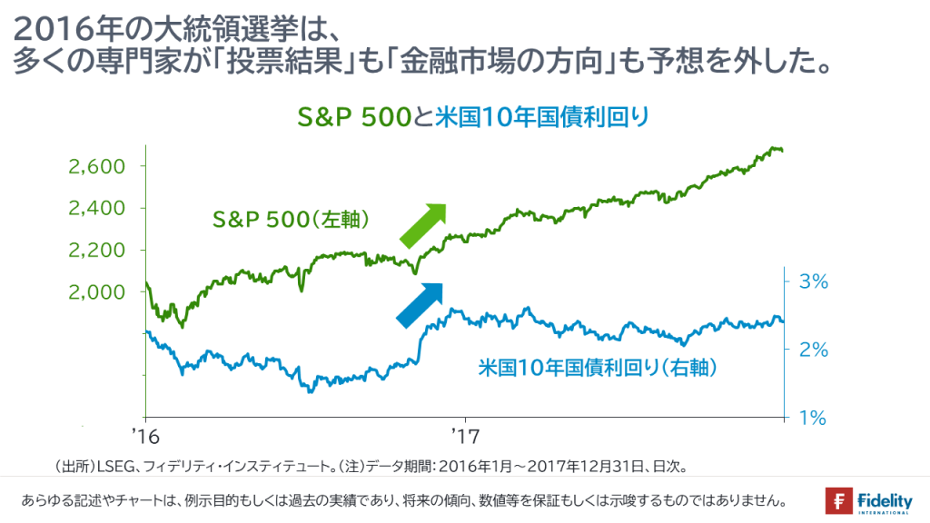  ２０１６年の大統領選挙は、多くの専門家が「投票結果」も「金融市場の方向」も予想を外した。