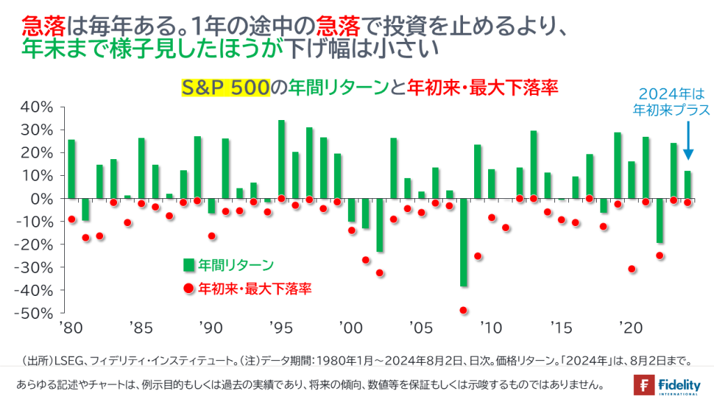 急落は毎年ある。1年の途中の急落で投資を止めるより、年末まで様子見したほうが下げ幅は小さいS&P 500の年間リターンと年初来・最大下落率