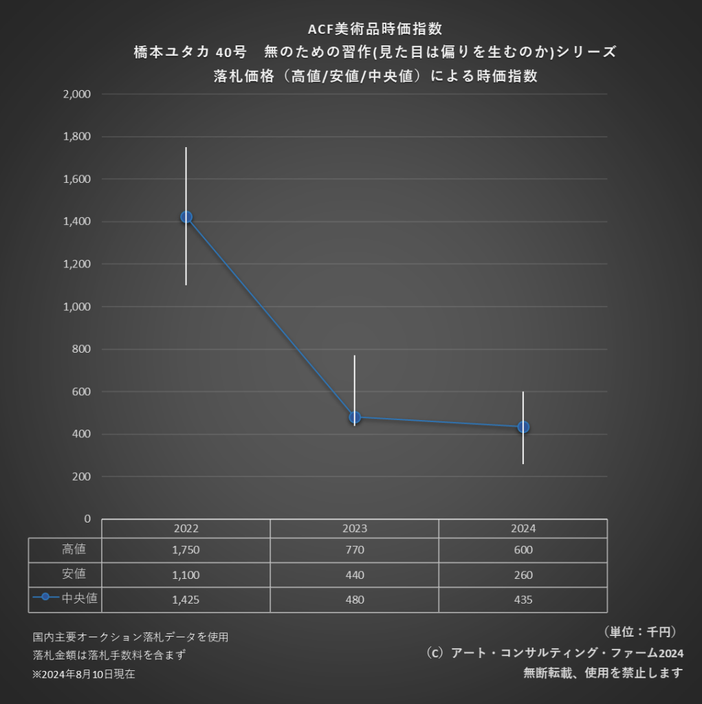 ACF美術品時価指数