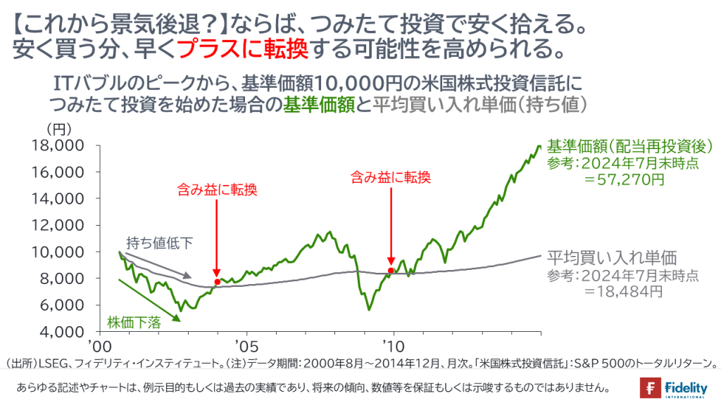 【これから景気後退?】ならば、つみたて投資で安く拾える。安く買う分、早くプラスに転換する可能性を高められる。