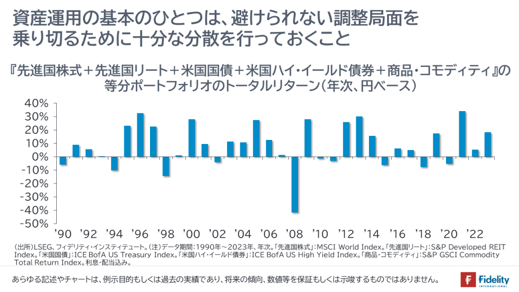 資産運用の基本のひとつは、避けられない調整局面を乗り切るために十分な分散を行っておくこと「先進国株式+先進国リート+米国国債+米国ハイ・イールド債券+商品・コモディティ」の等分ポートフォリオのトータルリターン（年次、円ベース）