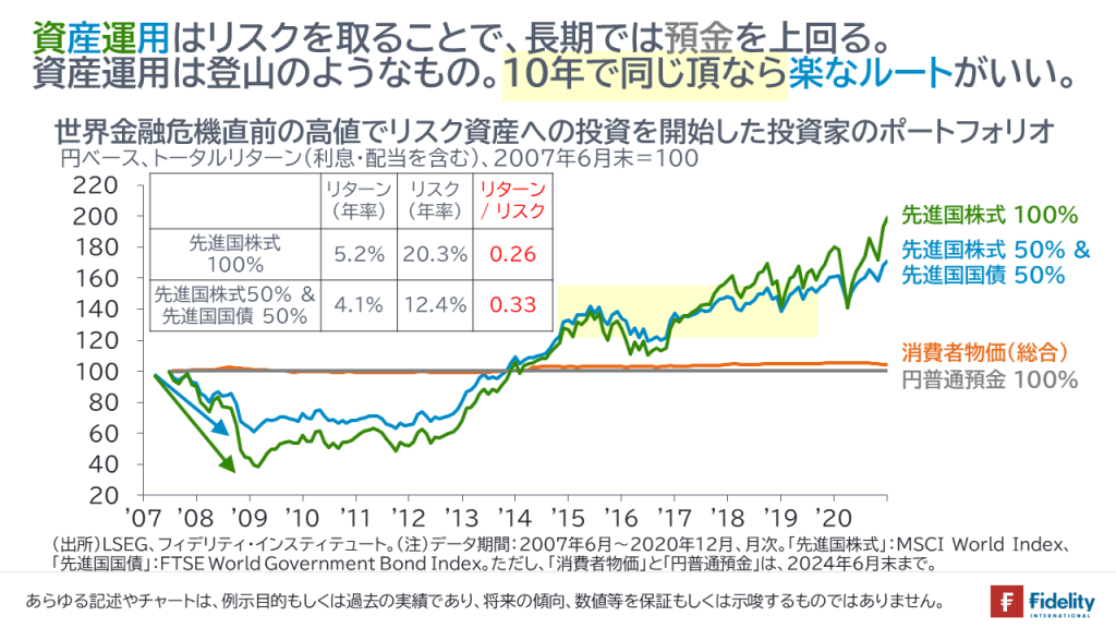 資産運用はリスクを取ることで、長期では預金を上回る。資産運用は登山のようなもの。10年で同じ頂なら楽なルートがいい。