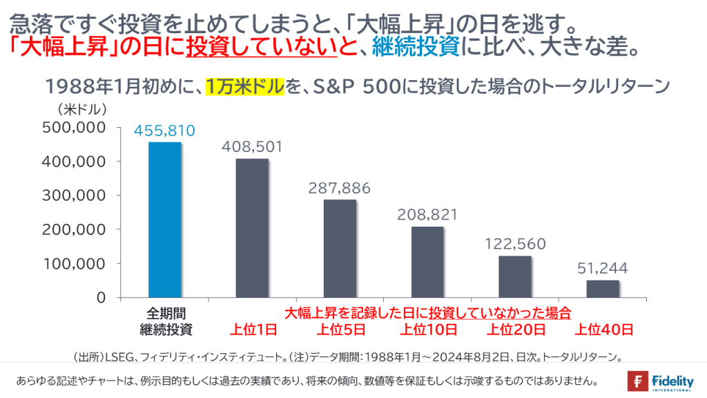 急落ですぐ投資を止めてしまうと、「大幅上昇」の日を逃す。「大幅上昇」の日に投資していないと、継続投資に比べ、大きな差。1988年1月初めに、1万米ドルを、S&P 500に投資した場合のトータルリターン