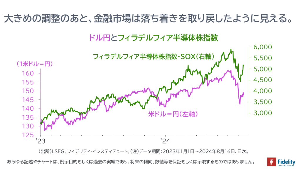 大きめの調整のあと、金融市場は落ち着きを取り戻したように見える。