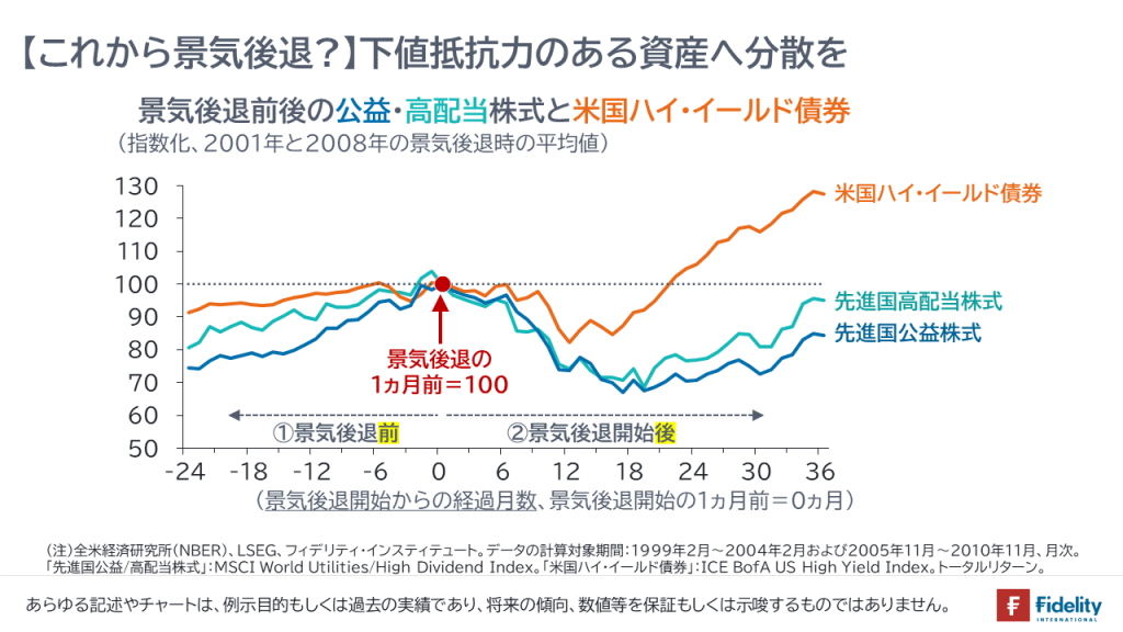 【これから景気後退?】下値抵抗力のある資産へ分散を景気後退前後の公益・高配当株式と米国ハイ・イールド債券（指数化、2001年と2008年の景気後退時の平均値）