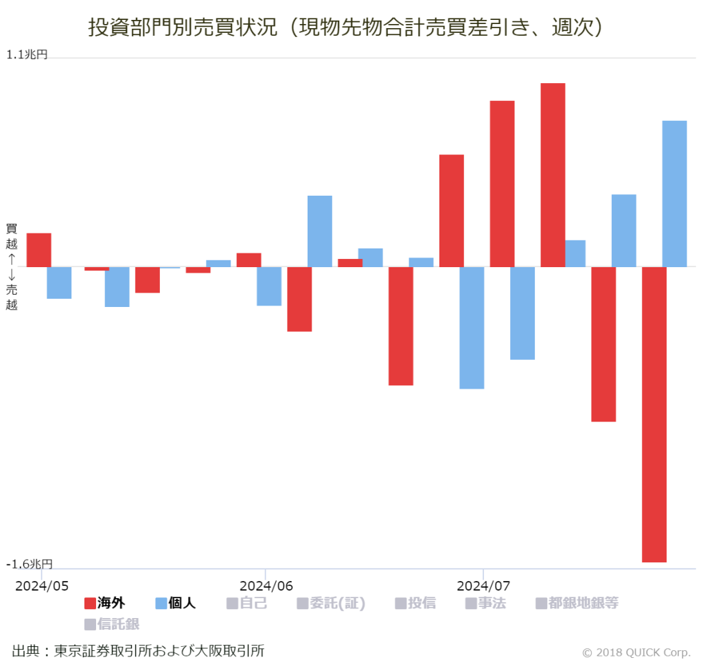 ※投資部門別売買状況（現物先物合計売買差引き、週次）
