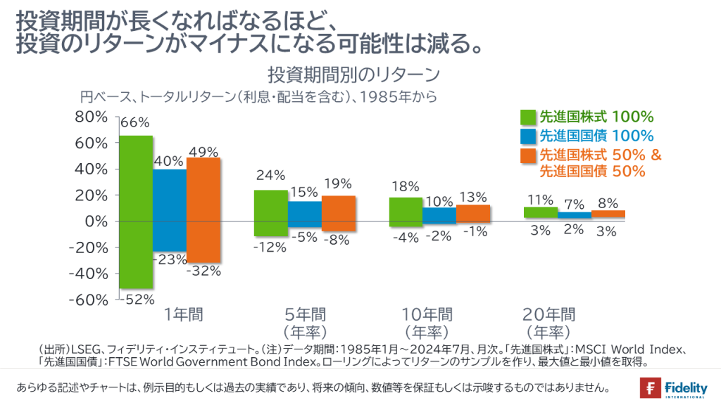 投資期間が長くなればなるほど、投資のリターンがマイナスになる可能性は減る。