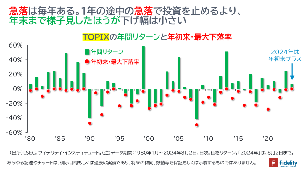 急落は毎年ある。1年の途中の急落で投資を止めるより、年末まで様子見したほうが下げ幅は小さい TOPIXの年間リターンと年初来・最大下落率