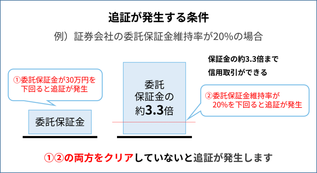 追証が発生する条件