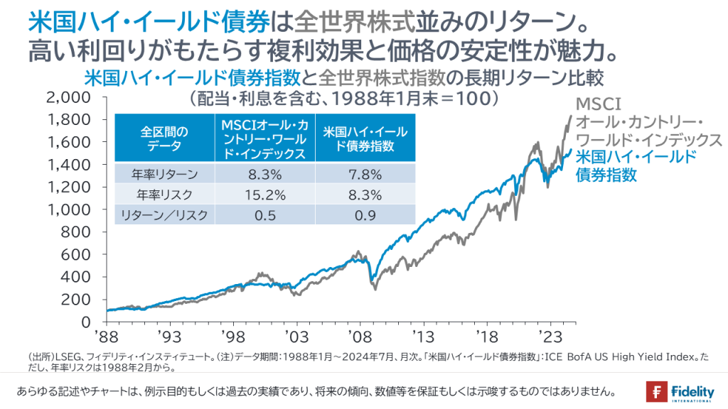 米国ハイ・イールド債券は全世界株式並みのリターン。高い利回りがもたらす複利効果と価格の安定性が魅力。