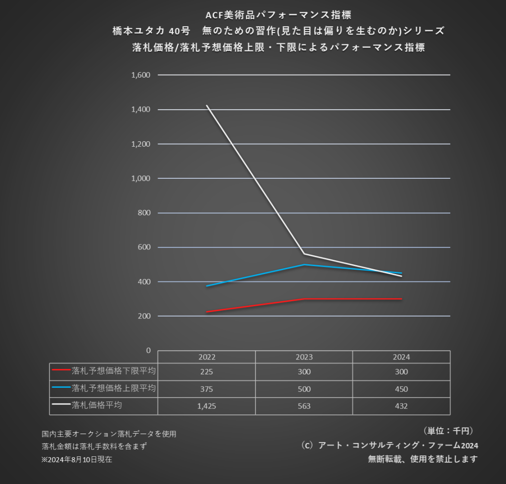 ACF美術品パフォーマンス指標