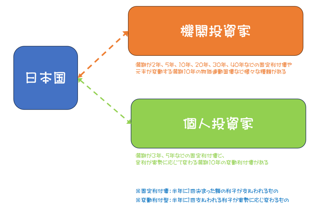 国債の種類