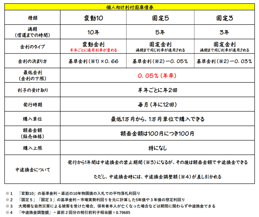 個人向け国債の種類