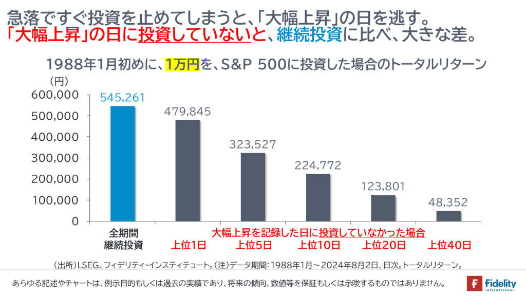 急落ですぐ投資を止めてしまうと、「大幅上昇」の日を逃す。「大幅上昇」の日に投資していないと、継続投資に比べ、大きな差。1988年1月初めに、1万円を、S&P 500に投資した場合のトータルリターン