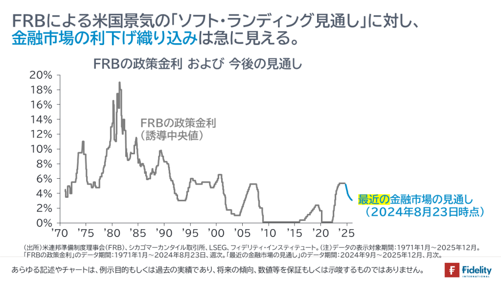 FRBによる米国景気の「ソフト・ランディング見通し」に対し、金融市場の利下げ織り込みは急に見える。FRBの政策金利および今後の見通し	