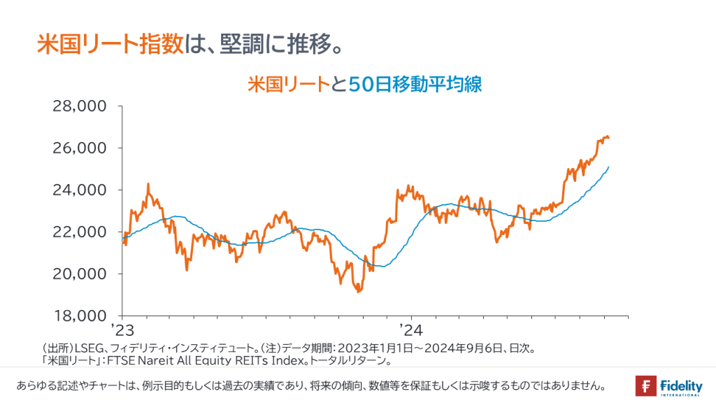 米国リート指数は、堅調に推移。