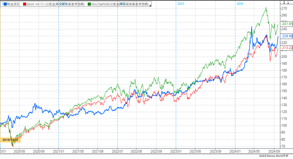 純金ETFとS&P、オルカン投信の2019年からの相対チャート