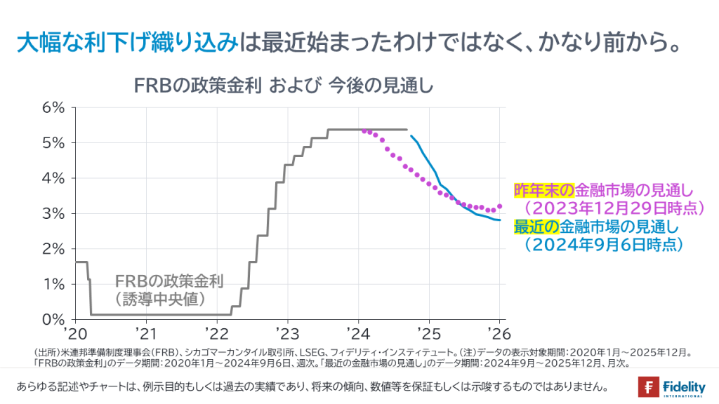 大幅な利下げ織り込みは最近始まったわけではなく、かなり前から。FRBの政策金利、および今後の見通し