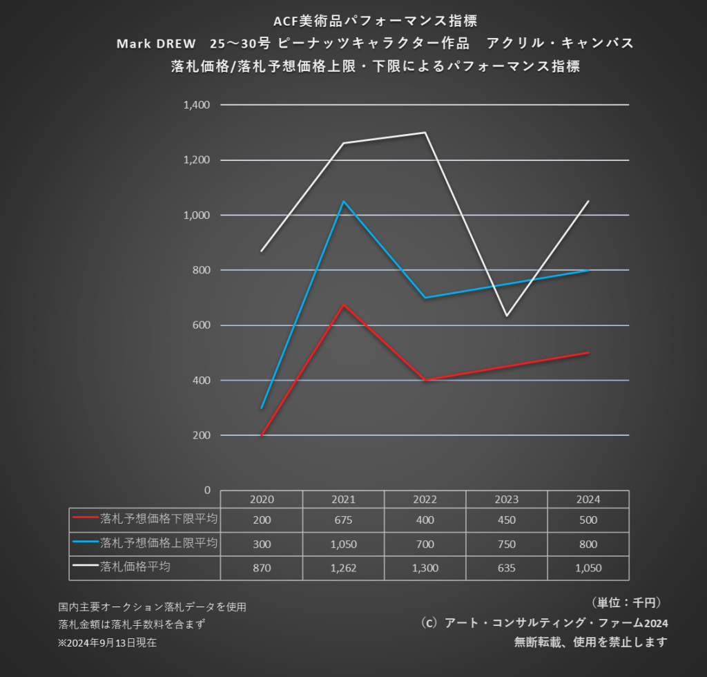 ACF美術品パフォーマンス指標