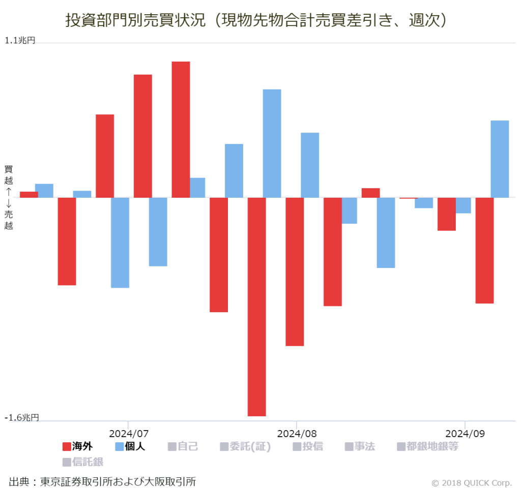 ※投資部門別売買状況（現物先物合計売買差引き、週次）