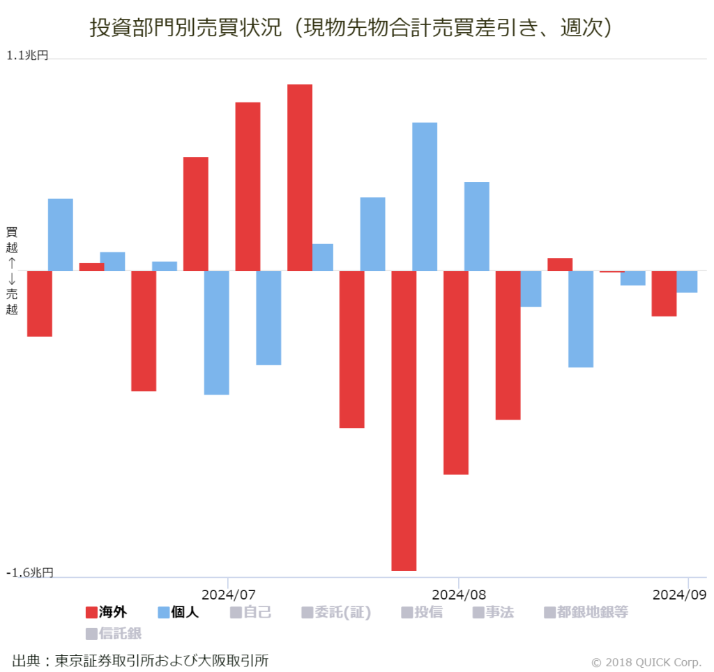 ※投資部門別売買状況（現物先物合計売買差引き、週次）