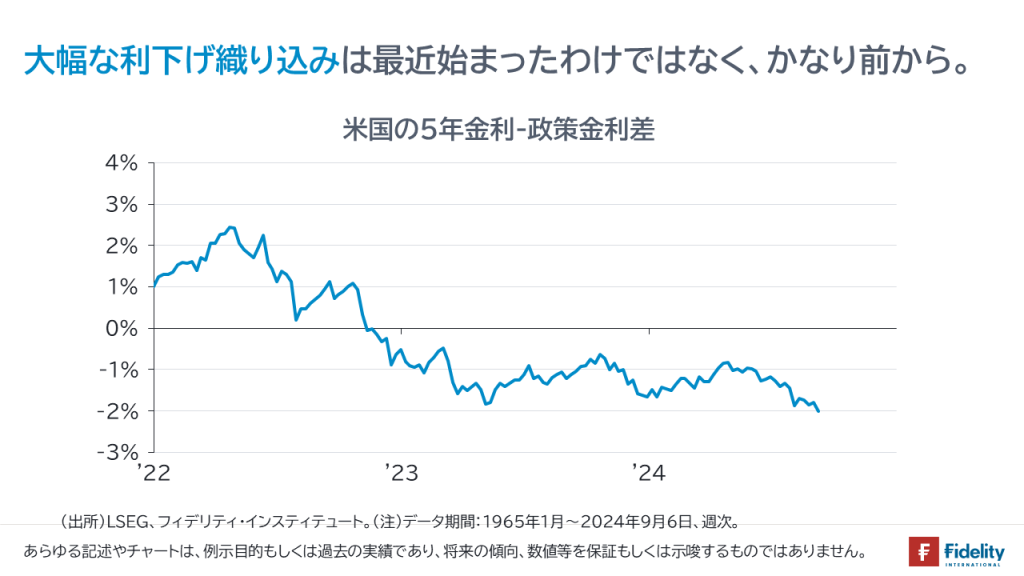 大幅な利下げ織り込みは最近始まったわけではなく、かなり前から。米国の５年金利-政策金利差。