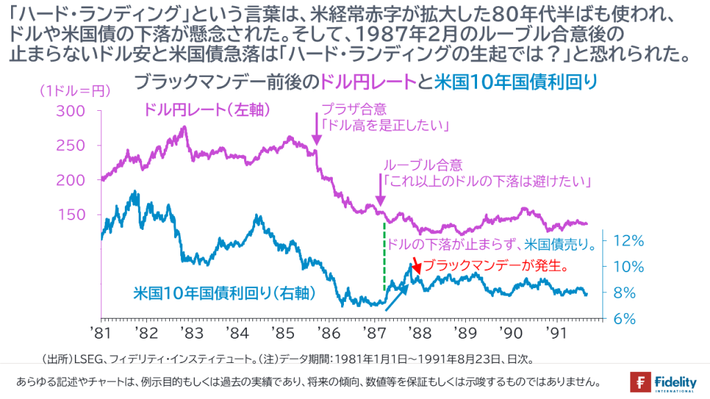 「ハード・ランディング」という言葉は、米経常赤字が拡大した80年代半ばも使われ、ドルや米国債の下落が懸念された。そして、1987年2月のルーブル合意後の止まらないドル安と米国債急落は「ハード・ランディングの生起では？」と恐れられた。ブラックマンデー前後のドル円レートと米国10年国債利回り