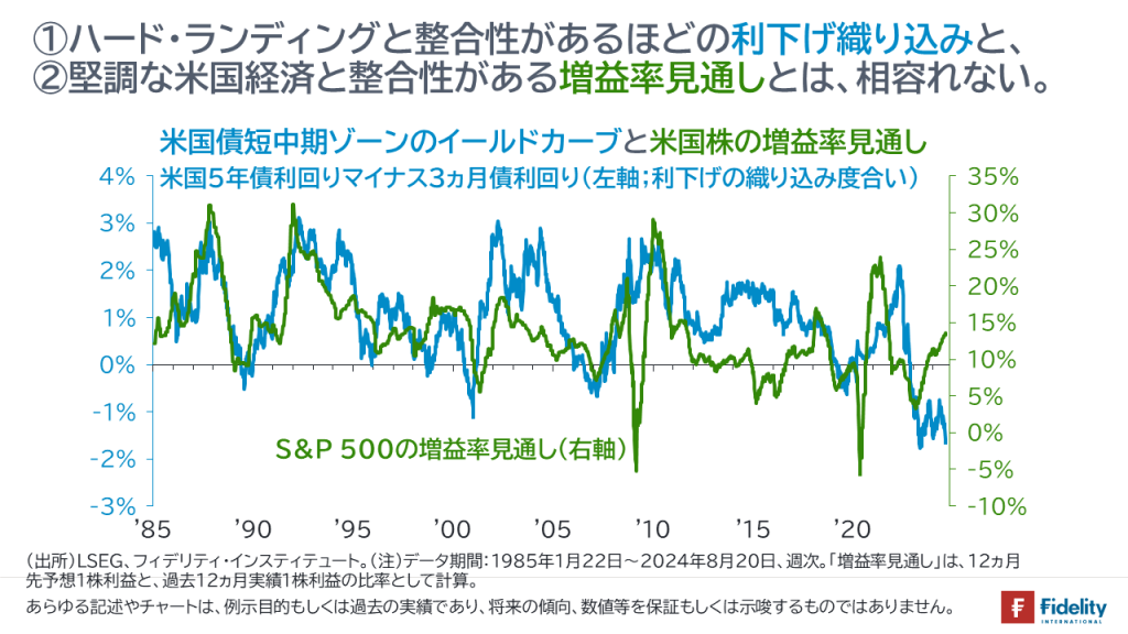 FRBによる米国景気の「ソフト・ランディング見通し」に対し、金融市場の利下げ織り込みは急に見える。FRBの政策金利および今後の見通し	