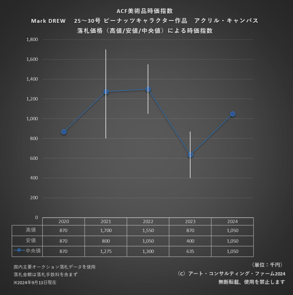 ACF美術品時価指数