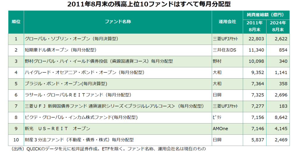 2011年8月末の残高上位10ファンド