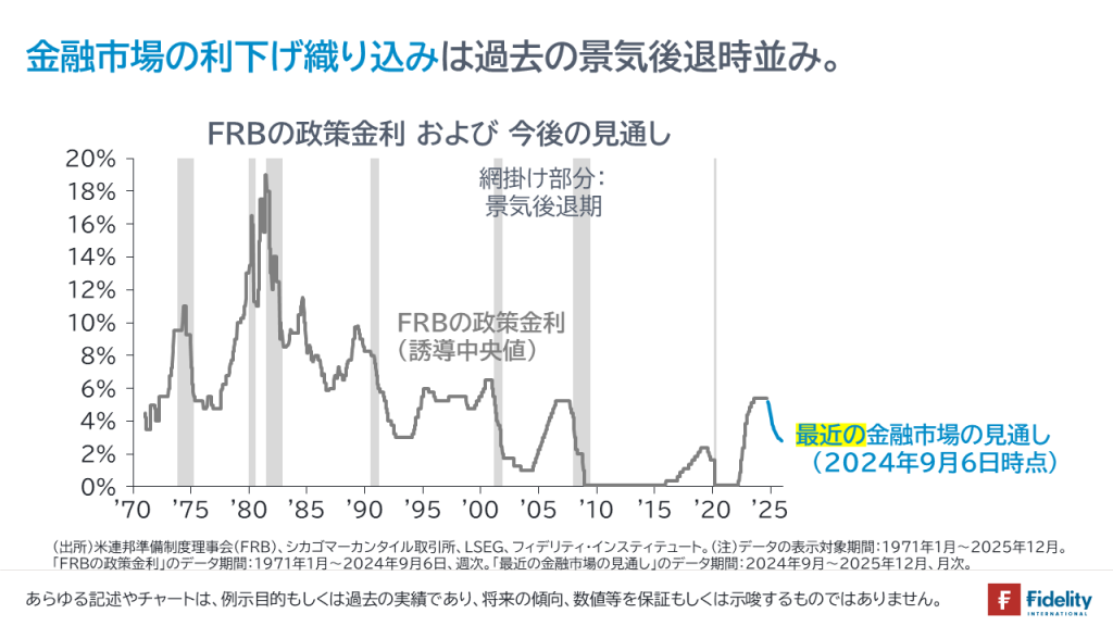 金融市場の利下げ織り込みは過去の景気後退時並み。