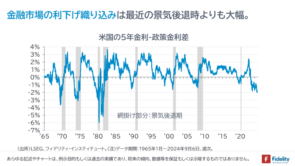 金融市場の利下げ織り込みは最近の景気後退時よりも大幅。