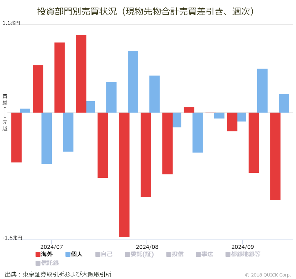 ※投資部門別売買状況（現物先物合計売買差引き、週次）