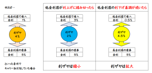 利ザヤの縮小と拡大