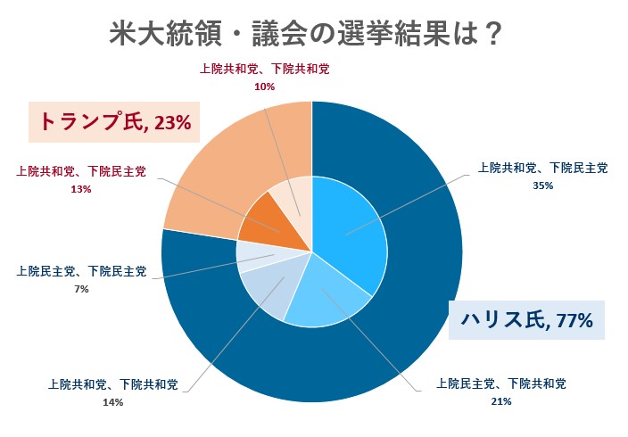 ※米大統領・議会の選挙結果