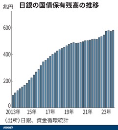 日銀の国債保有残高の推移