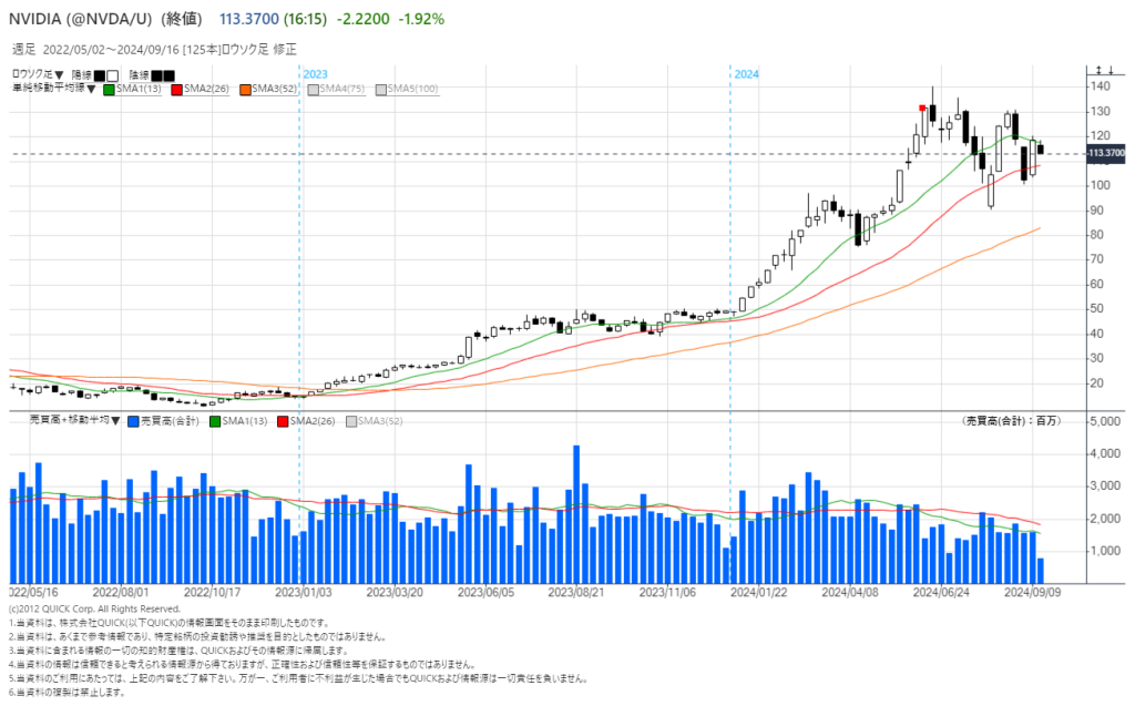 エヌビディアの株価チャート