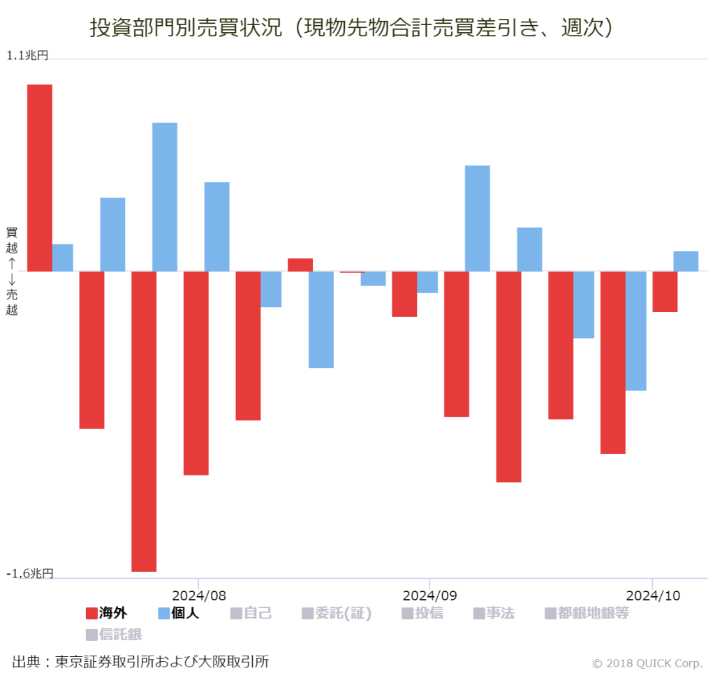 ※投資部門別売買状況（現物先物合計売買差引き、週次）