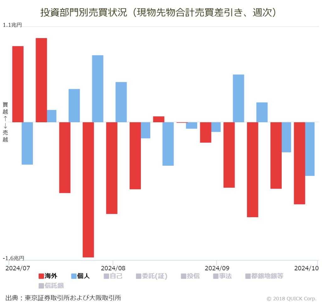 ※投資部門別売買状況（現物先物合計売買差引き、週次）